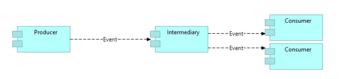 Event Driven Architectuur diagram
