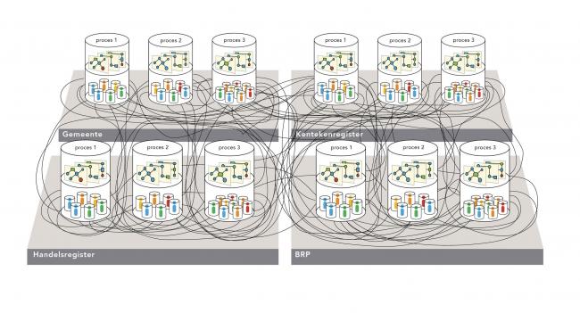 Visualisatie van de ongestructureerde datakoppelingen tussen ICT systemen van de overheid. Bron: VNG Realisatie.