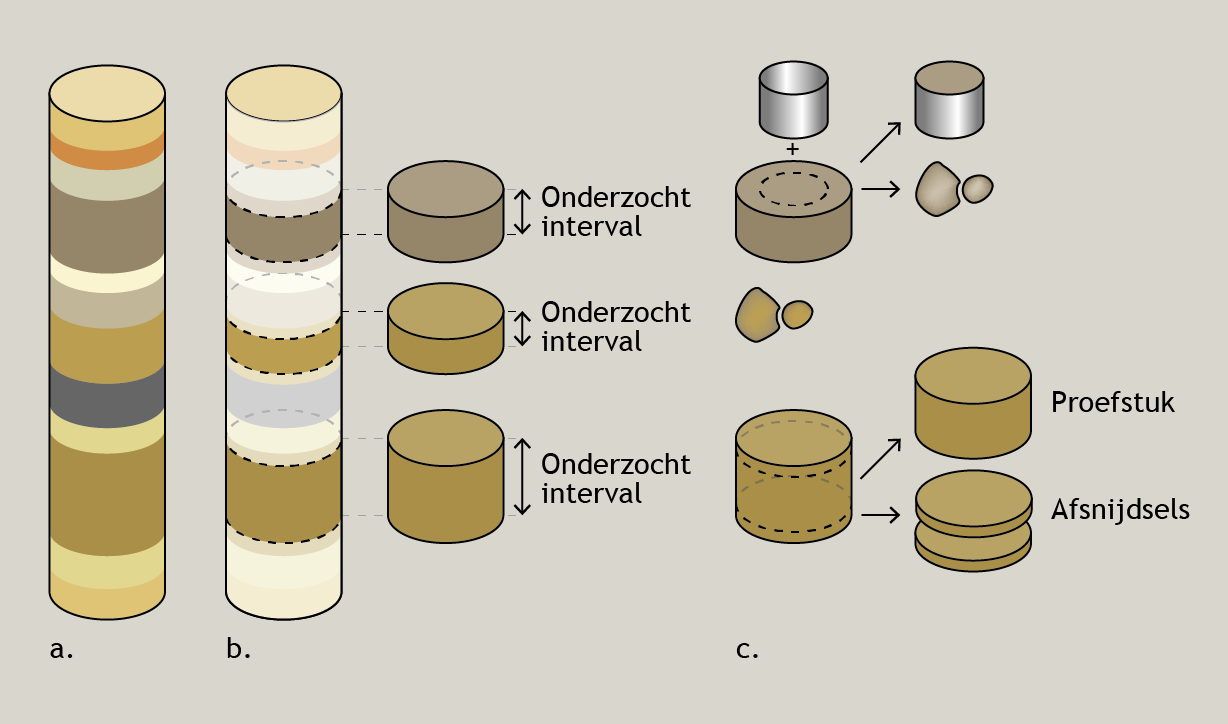 Onderzocht interval