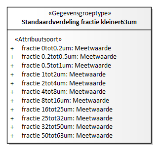 Diagram: Standaardverdeling fractie kleiner63um - detail