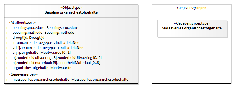 Diagram: Bepaling organischestofgehalte - detail