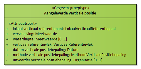 Diagram: Aangeleverde verticale positie - detail