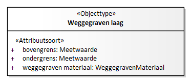 Diagram: Weggegraven laag - detail