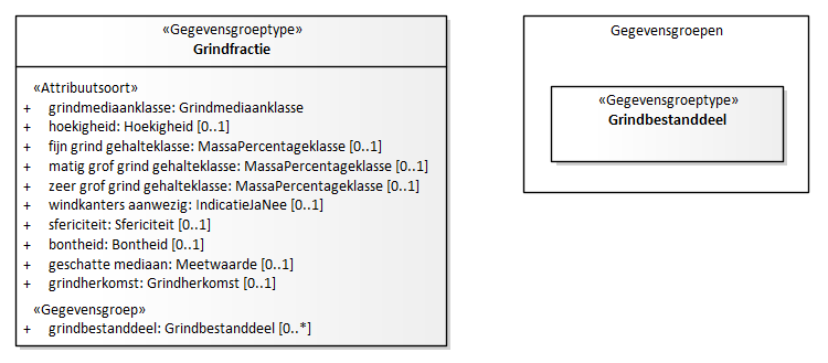 Diagram: Grindfractie - detail