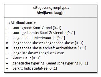 Diagram: Afwijkend laagje - detail