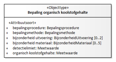 Diagram: Bepaling organisch koolstofgehalte - detail