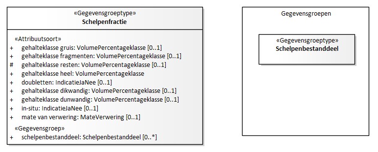 Diagram: Schelpenfractie - detail