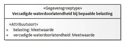 Diagram: Verzadigde waterdoorlatendheid bij bepaalde belasting - detail