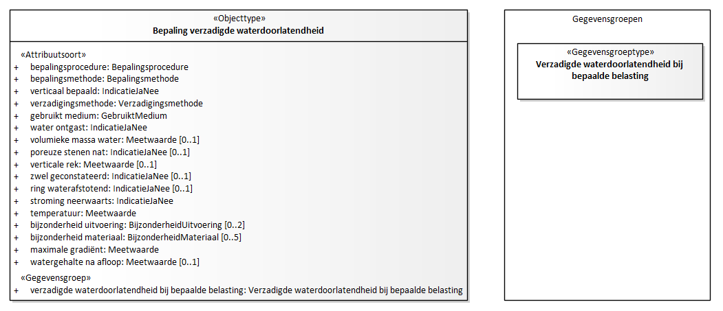 Diagram: Bepaling verzadigde waterdoorlatendheid - detail