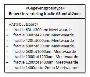 Diagram: beperkte verdeling fractie groter63um - detail