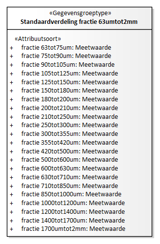 Diagram: Standaardverdeling fractie groter63um - detail