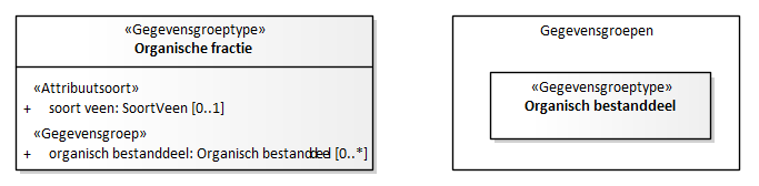 Diagram: Organische fractie - detail