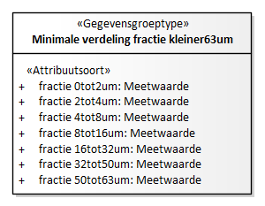 Diagram: Minimale verdeling fractie kleiner63um - detail