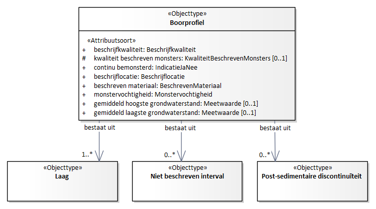 Diagram: Boorprofiel - detail