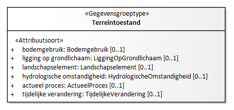 Diagram: Terreintoestand - detail