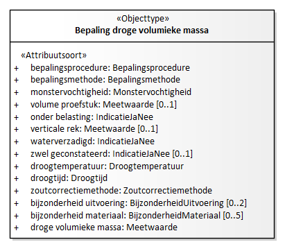 Diagram: Bepaling droge volumieke massa - detail