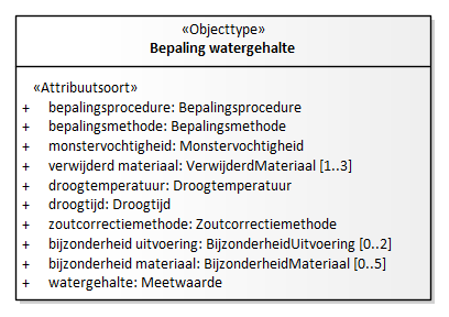 Diagram: Bepaling watergehalte - detail