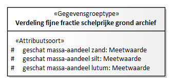 Diagram: Archiefverdeling fijne fractie schelprijke grond - detail