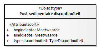 Diagram: Post-sedimentaire discontinuïteit - detail