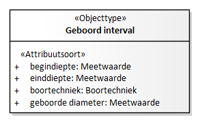 Diagram: Geboord interval - detail