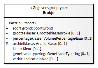 Diagram: Brokje - detail