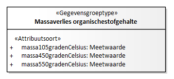 Diagram: Massaverlies organischestofgehalte - detail