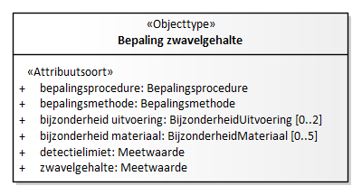 Diagram: Bepaling zwavelgehalte - detail