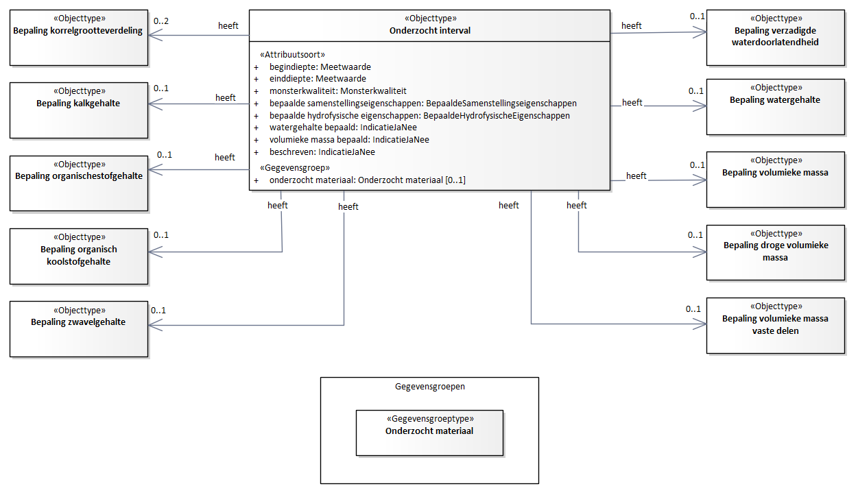 Diagram: Onderzocht interval - detail