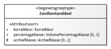 Diagram: Zandbestanddeel - detail