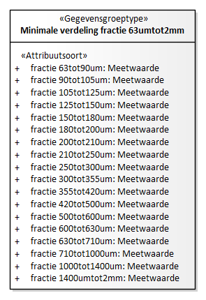 Diagram: Minimale verdeling fractie groter63um - detail