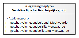 Diagram: Verdeling fijne fractie schelprijke grond - detail