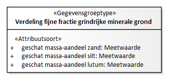 Diagram: Verdeling fijne fractie grindige minerale grond - detail