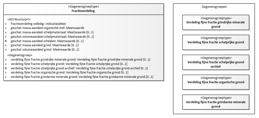 Diagram: Fractieverdeling - detail