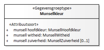 Diagram: Munsellkleur - detail