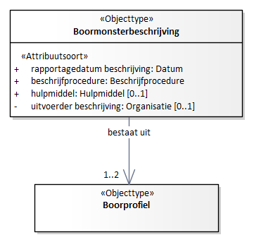 Diagram: Boormonsterbeschrijving - detail