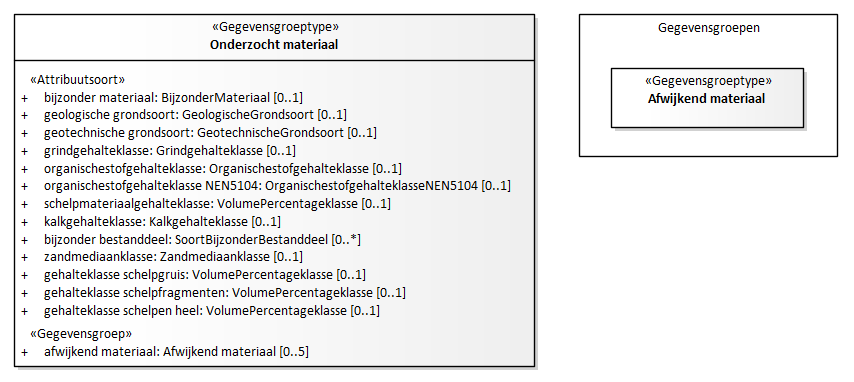 Diagram: Onderzocht materiaal - detail