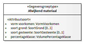 Diagram: Afwijkend materiaal - detail