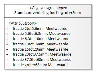 Diagram: Standaardverdeling fractie groter63um - detail