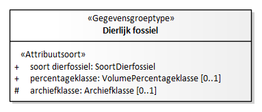 Diagram: Dierlijk fossiel - detail