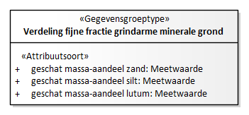 Diagram: Verdeling fijne fractie niet-grindige minerale grond - detail