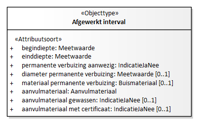 Diagram: Afgewerkt interval - detail