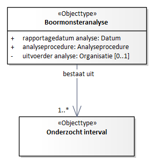 Diagram: Boormonsteranalyse - detail