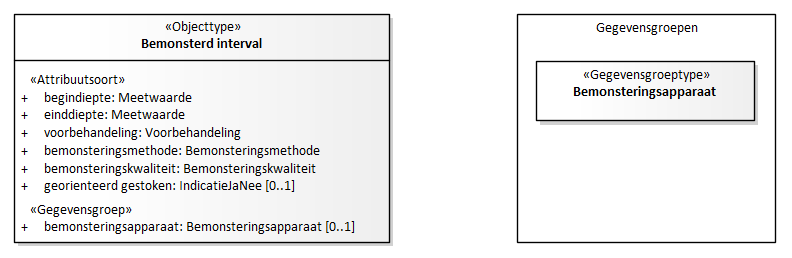 Diagram: Bemonsterd interval - detail