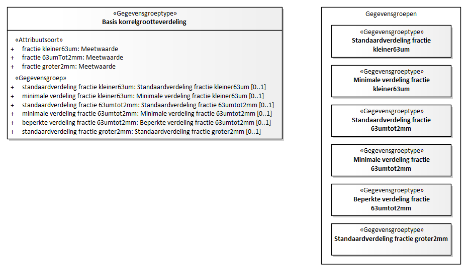 Diagram: Basis korrelgrootteverdeling - detail