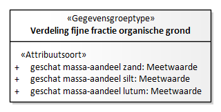 Diagram: Verdeling fijne fractie organische grond - detail