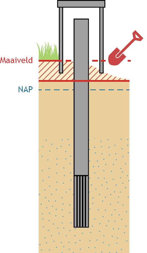 Verandering van maaiveldpositie