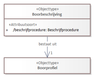 Diagram: Boorbeschrijving - detail