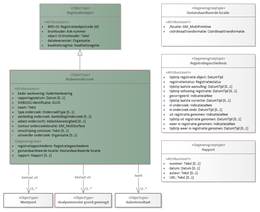 Diagram: Bodemonderzoek - detail