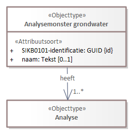 Diagram: Grondwateranalyse - detail