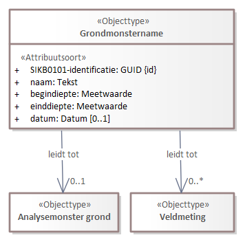 Diagram: Grondmonstename - detail